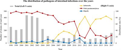 Epidemiological and Molecular Investigations on Salmonella Responsible for Gastrointestinal Infections in the Southwest of Shanghai From 1998 to 2017